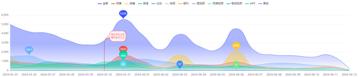 舆情走势图（图自齐鲁蛙眼舆情大数据平台）