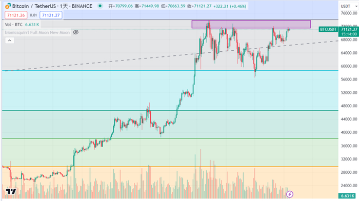 Source： BTC日线走势（Tradingview）
