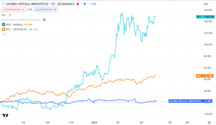 Source：自定义指标图表（Tradingview）
