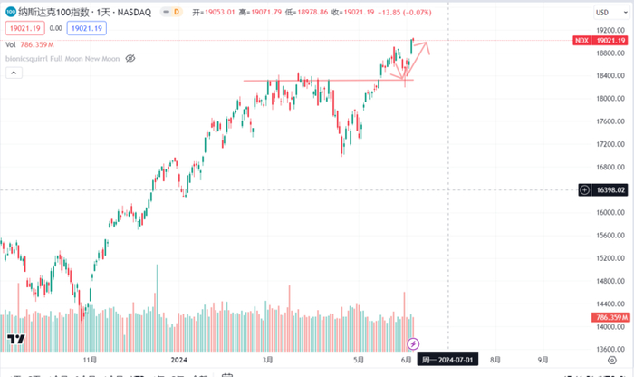 Source：纳斯达克100指数日线（Tradingview）
