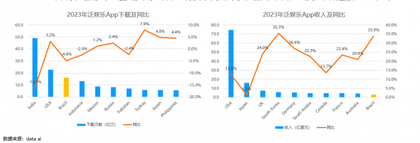 图：2023全球泛娱乐应用下载与收入榜，巴西都在Top10