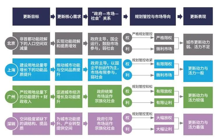 图5　北上广深城市更新模型的比较