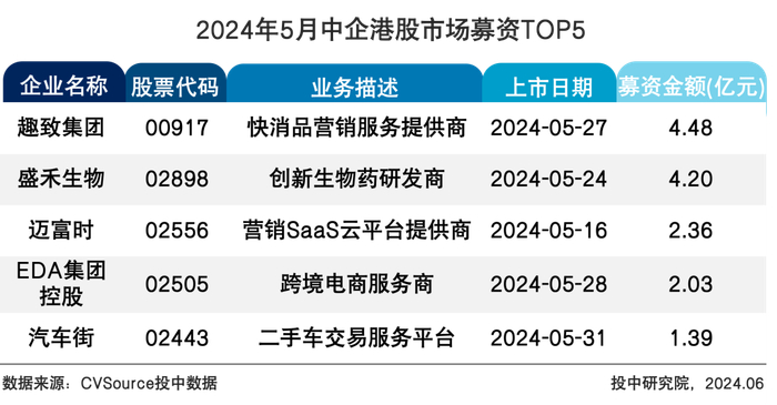 表4 2024年5月中企港股市场募资TOP5