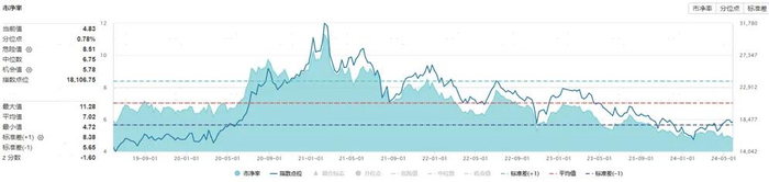 图：主要消费指数动态市盈率