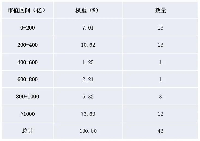 数据来源：Wind。截至2024年4月30日。成份股仅作研究参考，不构成个股推荐，市场有风险，投资需谨慎