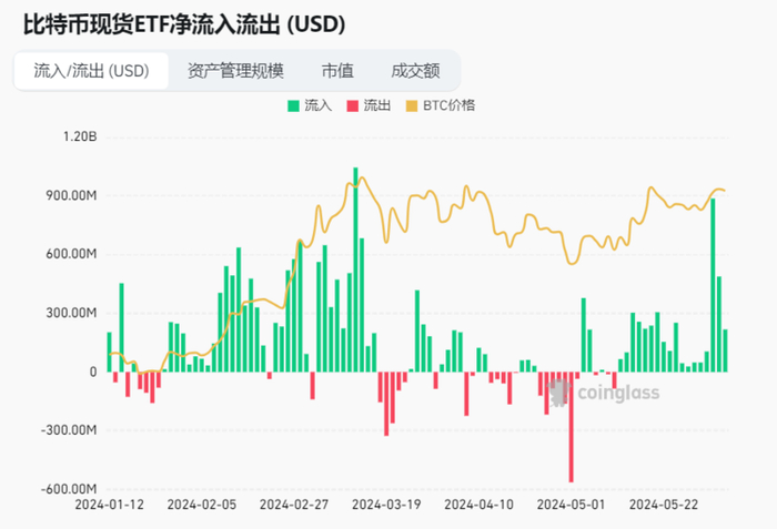 Source：BTC现货ETF净流入流出（Coinglass）