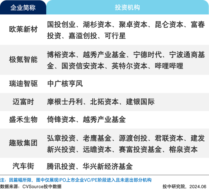 表8 5月VC/PE机构背景企业IPO一览表