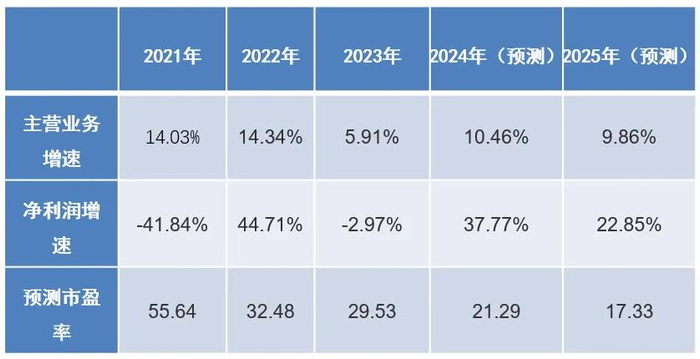 数据来源：Wind。截至2024年5月24日。过往业绩不预示未来收益，市场有风险，投资需谨慎