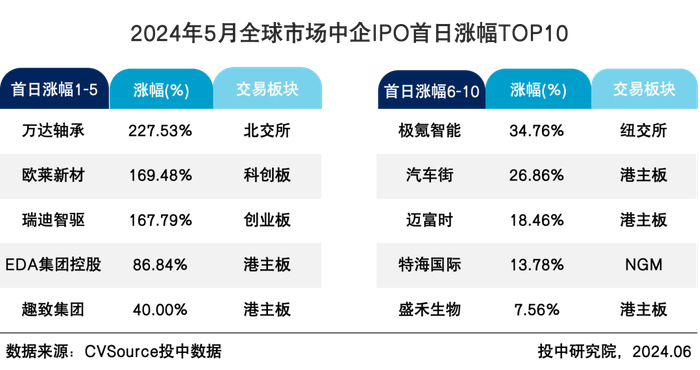 表2 2024年5月全球市场中企IPO首日涨幅TOP10