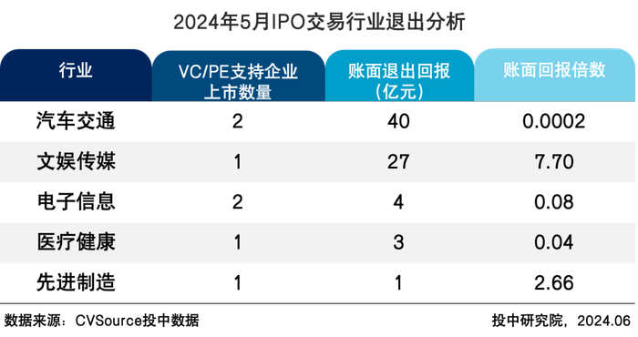 表6 2024年5月IPO交易行业退出分析