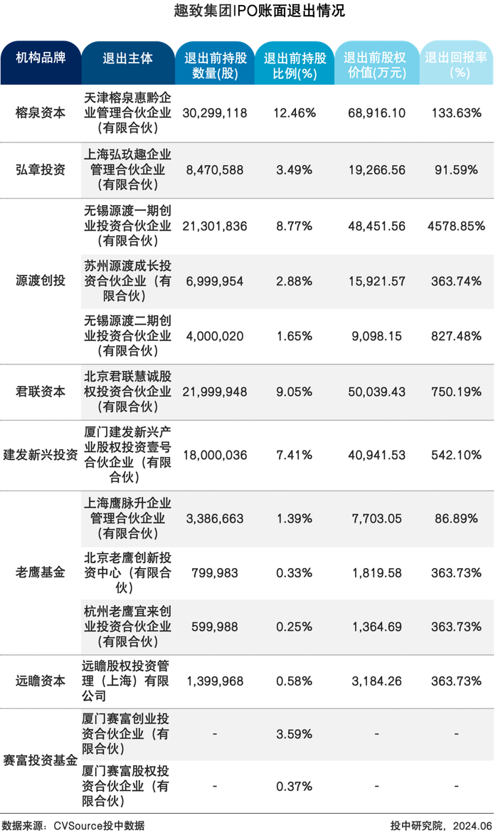 表15 趣致集团IPO账面退出情况