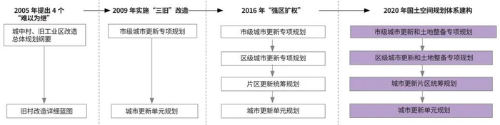 图4　深圳城市更新规划体系的变迁