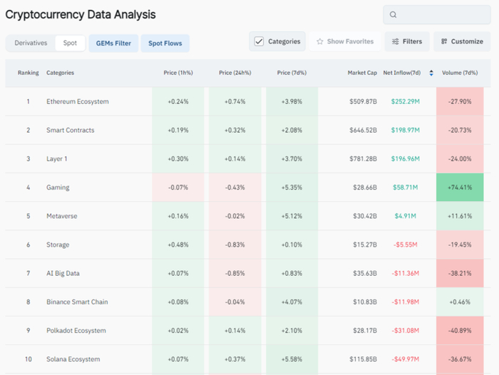 各赛道数据表现 Source：Coinglass