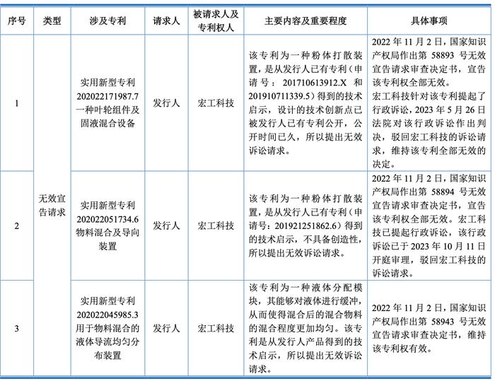 (尚水智能作为请求人,对第三方所拥有的知识产权提出无效宣告的情况)