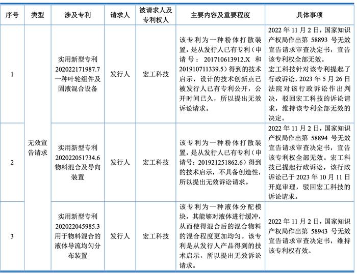 （尚水智能作为请求人，对第三方所拥有的知识产权提出无效宣告的情况）