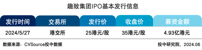 表13 趣致集团IPO基本发行信息