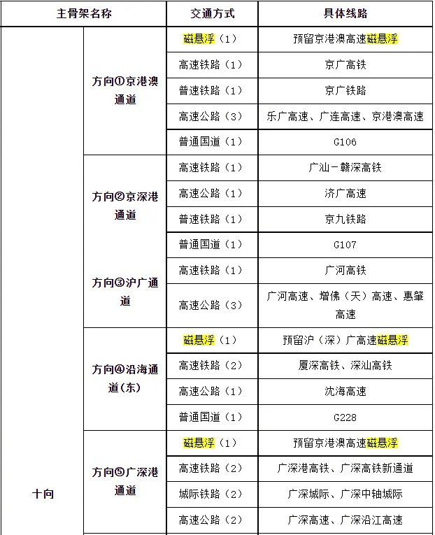 广州市综合立体交通网主骨架设施布局表（图源：广州市人民政府官网）