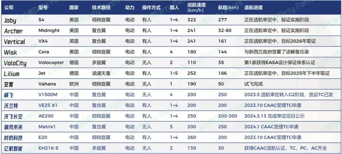 来源：Dirty Pants，全球主要eVTOL企业适航审核概况
