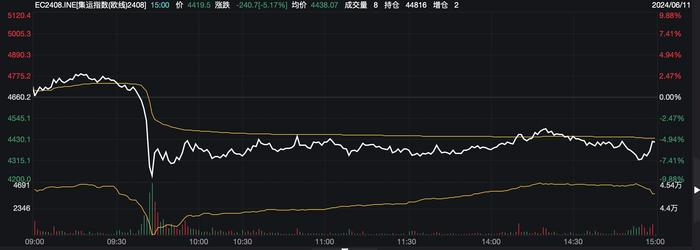 集运指数(欧线)主力合约EC2408 图片来源:Wind截图