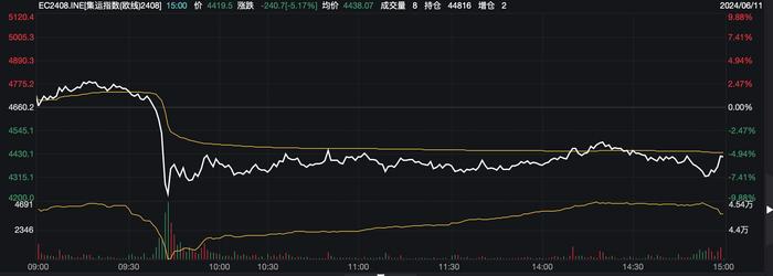 集运指数（欧线）主力合约EC2408  图片来源：Wind截图