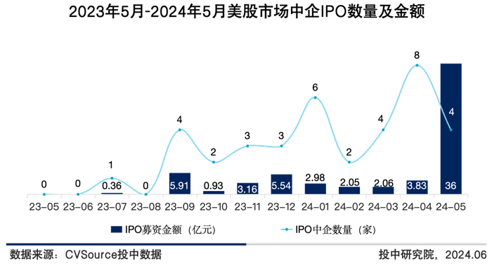 图6 2023年5月-2024年5月美股市场中企IPO数量及金额