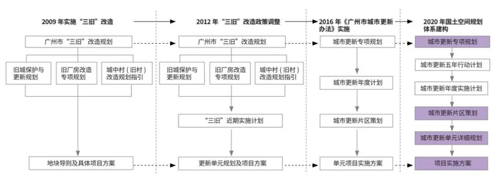 图3　广州城市更新规划体系的变迁