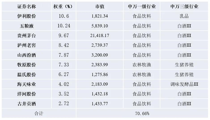 数据来源：Wind。截至2024年4月30日。成份股仅作研究参考，不构成个股推荐，市场有风险，投资需谨慎