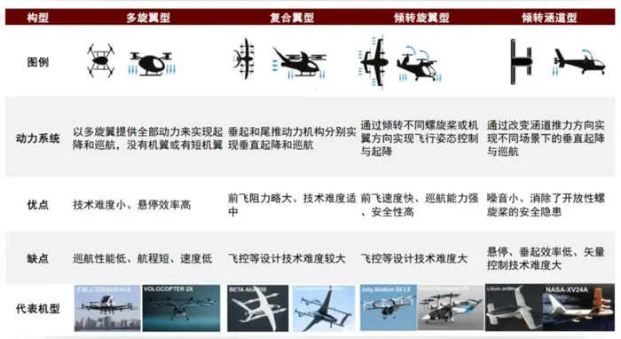 资料来源：刘巨江,谭郁松《不同构型电动垂直起降飞行器动力系统的安全性评估》（2022），公司官网，中金公司研究部