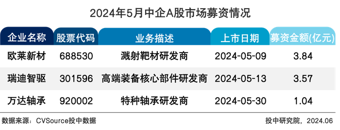 表3 2024年5月中企A股市场募资情况