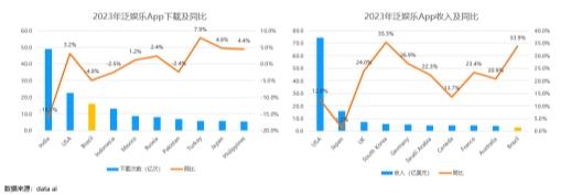 图:2023全球泛娱乐应用下载与收入榜,巴西都在 Top10