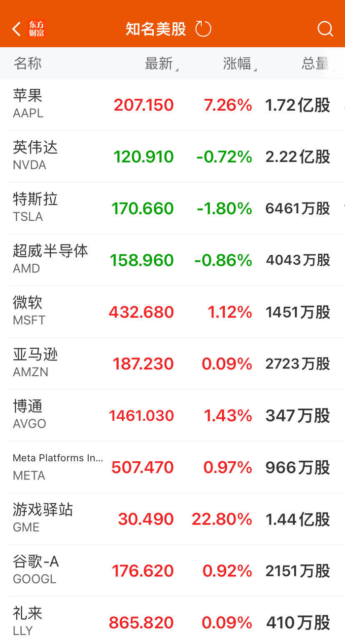又见证历史！苹果大涨超7%创新高，市值一夜大增1.56万亿元！发生了什么？|纳指|花旗银行|美联储|货币政策|银行股_手机新浪网