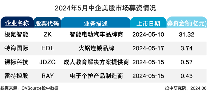 表5 2024年5月中企美股市场募资情况