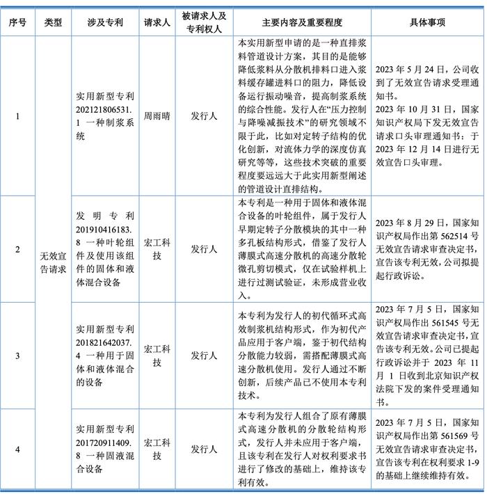 (尚水智能作为专利权人,被第三方提出知识产权无效宣告请求的情况)