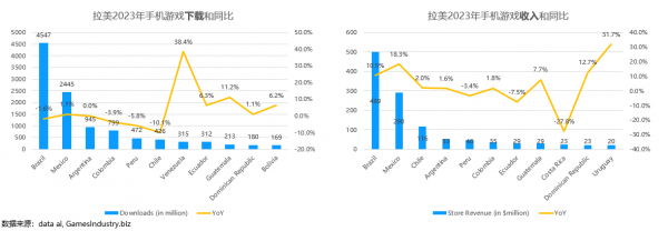 图：拉美2023年手机游戏下载/收入同比增长