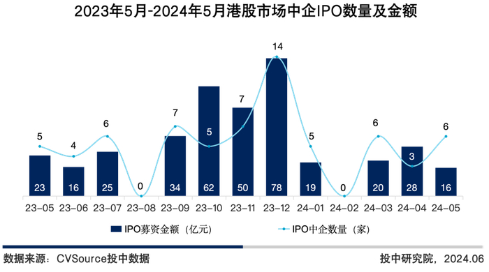 图5 2023年5月-2024年5月港股市场中企IPO数量及金额