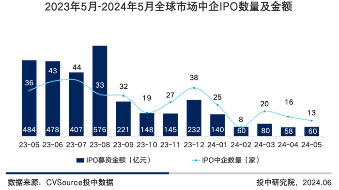 图2 2023年5月-2024年5月全球市场中企IPO数量及金额