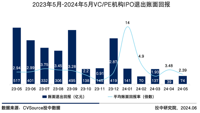 图7 2023年5月-2024年5月VC/PE机构IPO退出账面回报