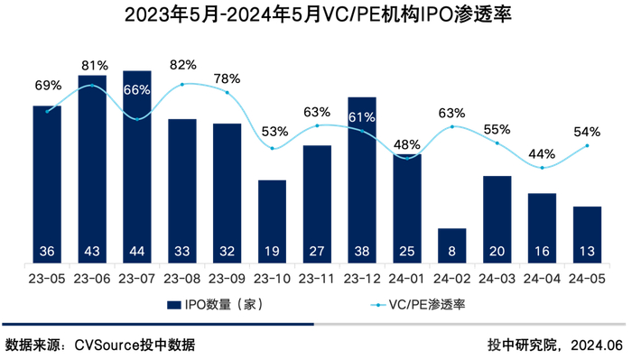 图8 2023年5月-2024年5月VC/PE机构IPO渗透率
