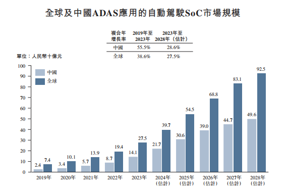 来源：招股书
