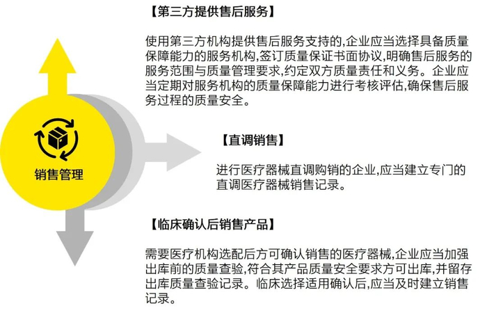 图6 新销售业态管理要求