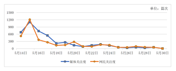 图1 舆情走势图