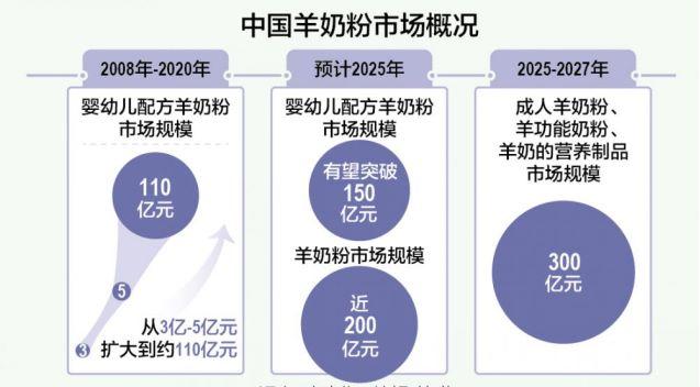 数据来源：中国羊奶粉产品发展研究报告