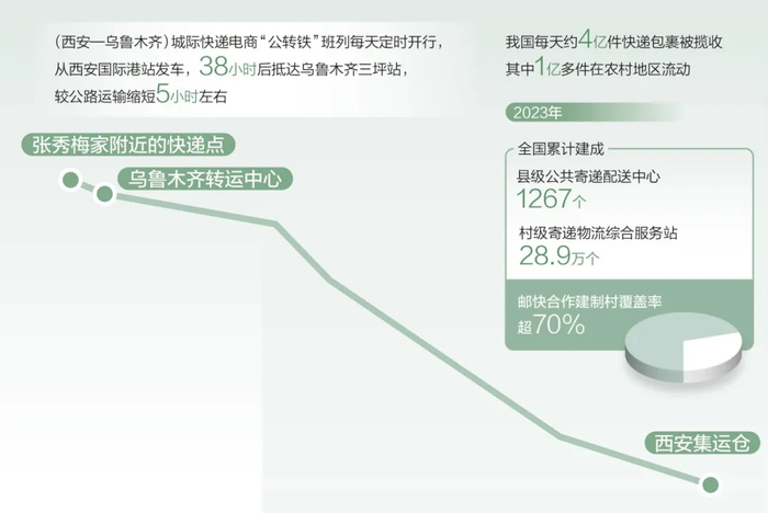 包裹经（西安—乌鲁木齐）城际快递电商“公转铁”班列至张秀梅家附近快递点的路线示意图。蔡华伟制图 数据来源：国家邮政局