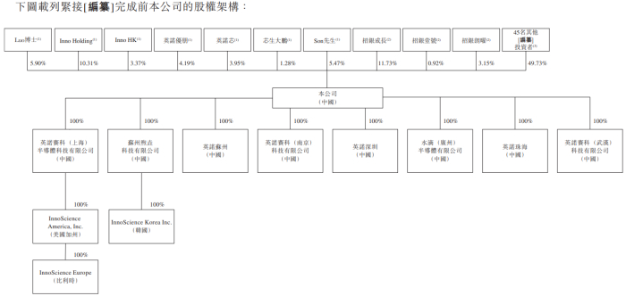 图片来源：英诺赛科2024年6月12日港股IPO招股说明书