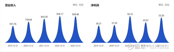 来源：徐工集团财报