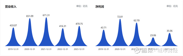 来源：中联重科财报