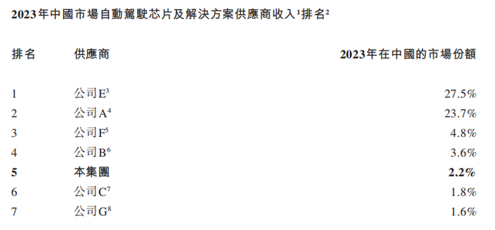 来源：招股书