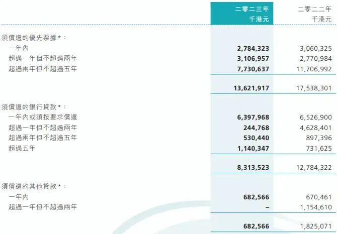 来源：路劲2023年度报告