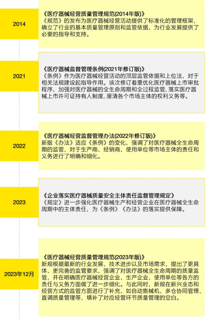 图1 医疗器械经营质量相关政策沿革