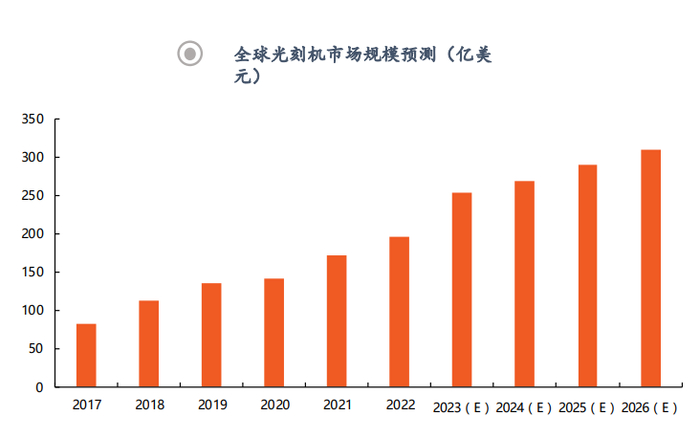 数据来源：Gartner，《半导体制造光刻机发展分析》，平安证券研究所